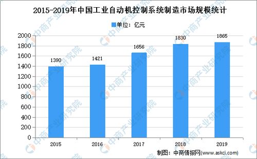 2020年中國(guó)工業(yè)自動(dòng)化控制系統(tǒng)行業(yè)深度解析 問(wèn)題與前景預(yù)測(cè)分析